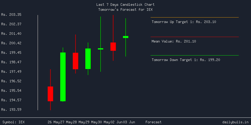 Tomorrow's Price prediction review image for IEX