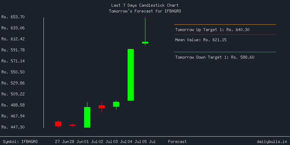 Tomorrow's Price prediction review image for IFBAGRO