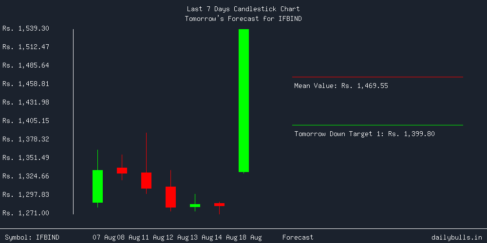 Tomorrow's Price prediction review image for IFBIND
