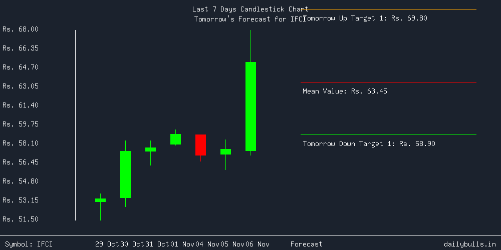 Tomorrow's Price prediction review image for IFCI