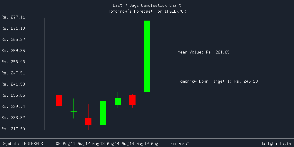 Tomorrow's Price prediction review image for IFGLEXPOR