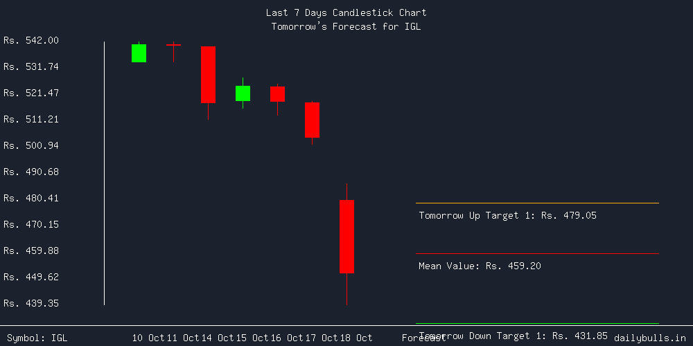 Tomorrow's Price prediction review image for IGL