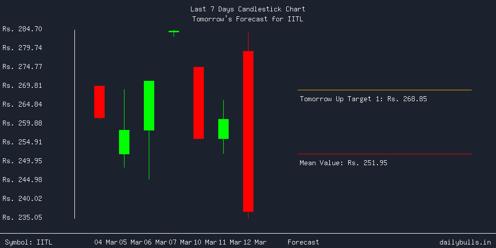 Tomorrow's Price prediction review image for IITL