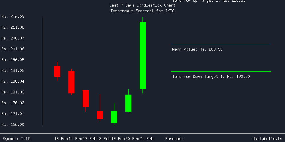 Tomorrow's Price prediction review image for IKIO