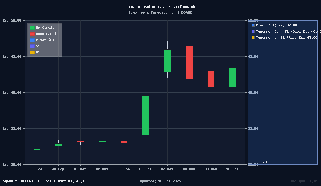 Tomorrow's Price prediction review image for INDBANK