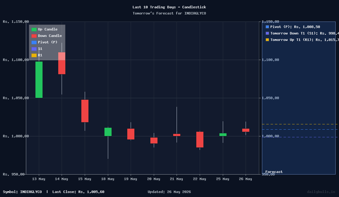 Tomorrow's Price prediction review image for INDIAGLYCO