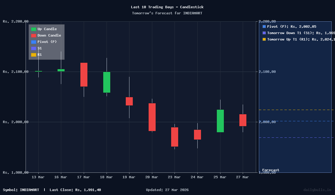 Tomorrow's Price prediction review image for INDIAMART
