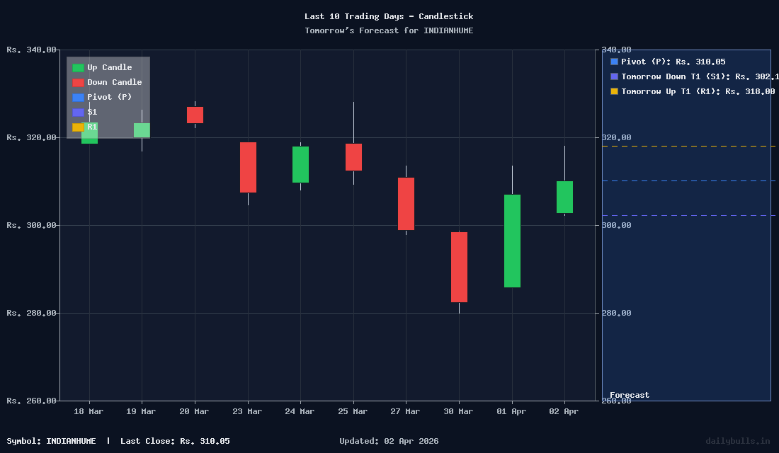 Tomorrow's Price prediction review image for INDIANHUME