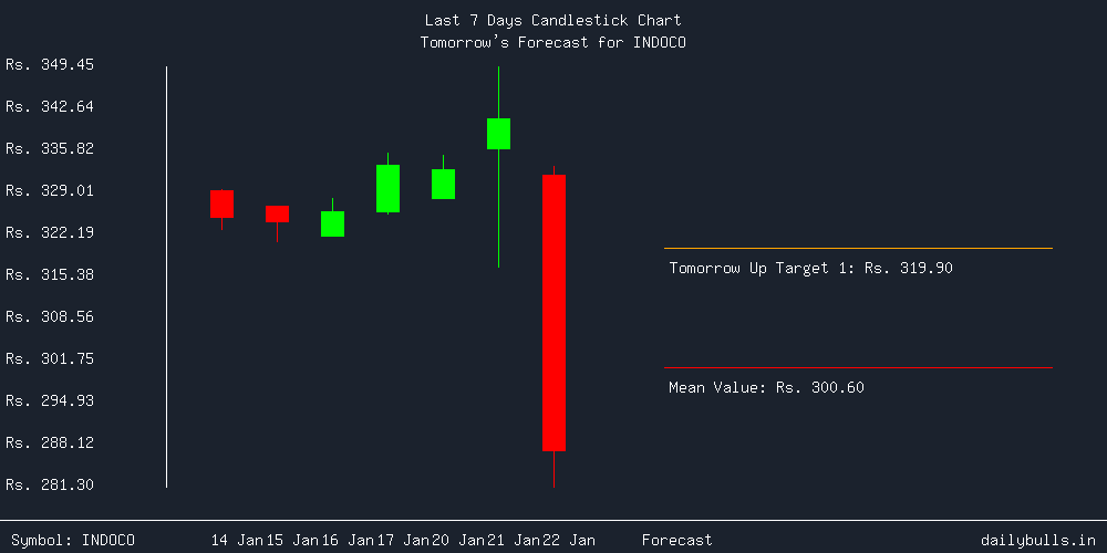 Tomorrow's Price prediction review image for INDOCO