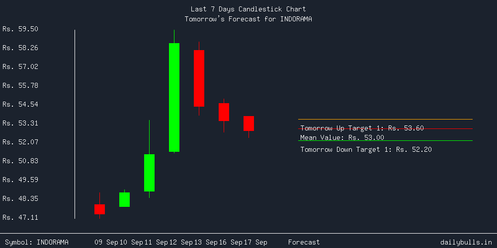 Tomorrow's Price prediction review image for INDORAMA