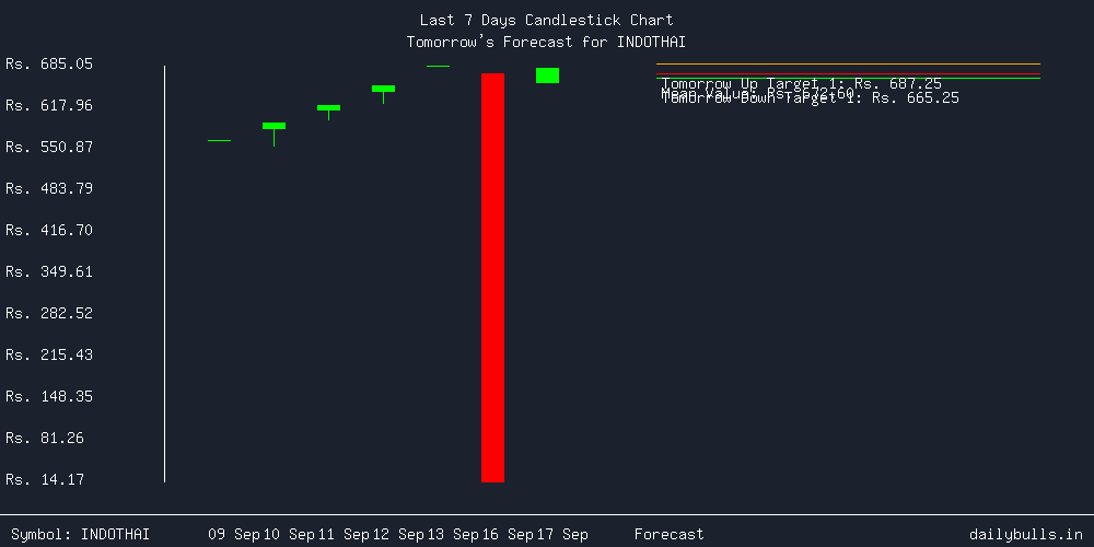 Tomorrow's Price prediction review image for INDOTHAI