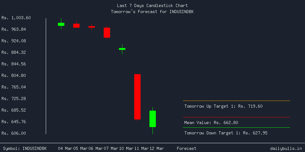 Tomorrow's Price prediction review image for INDUSINDBK