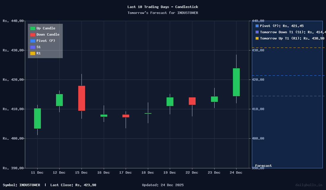 Indus Towers Limited (NSE INDUSTOWER) Intraday Price Target Analysis