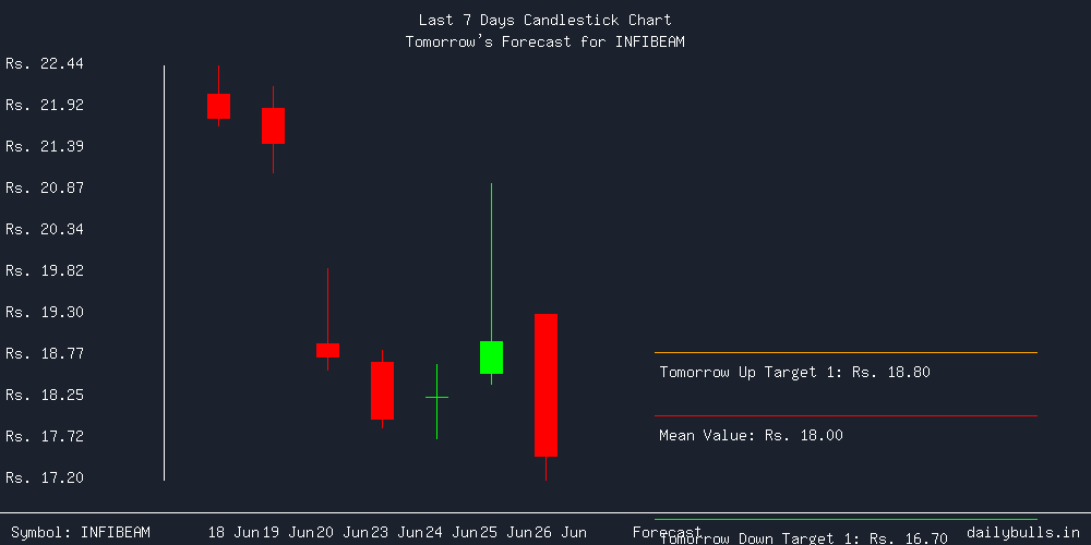 Tomorrow's Price prediction review image for INFIBEAM