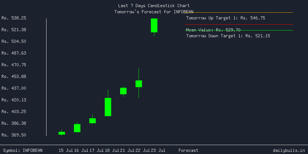 Tomorrow's Price prediction review image for INFOBEAN