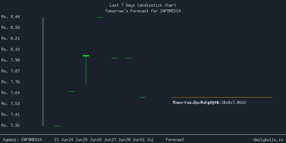 Tomorrow's Price prediction review image for INFOMEDIA
