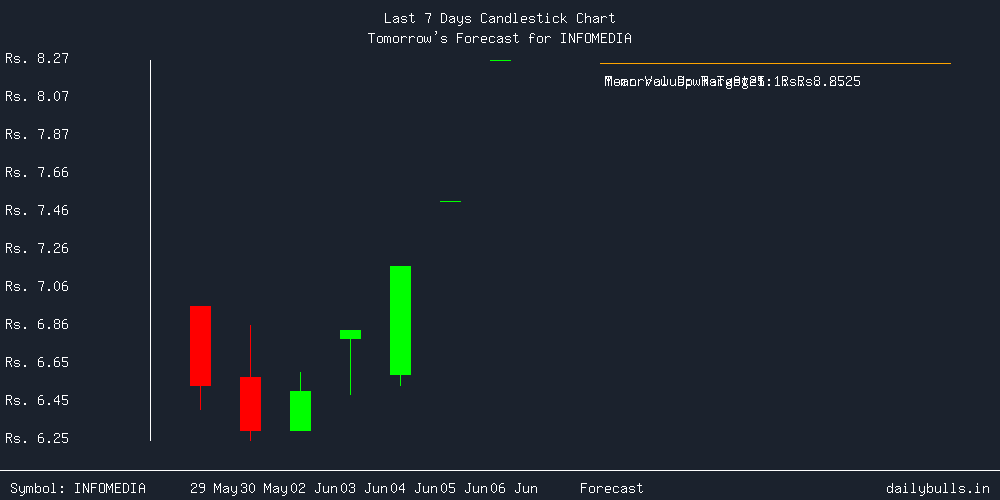 Tomorrow's Price prediction review image for INFOMEDIA