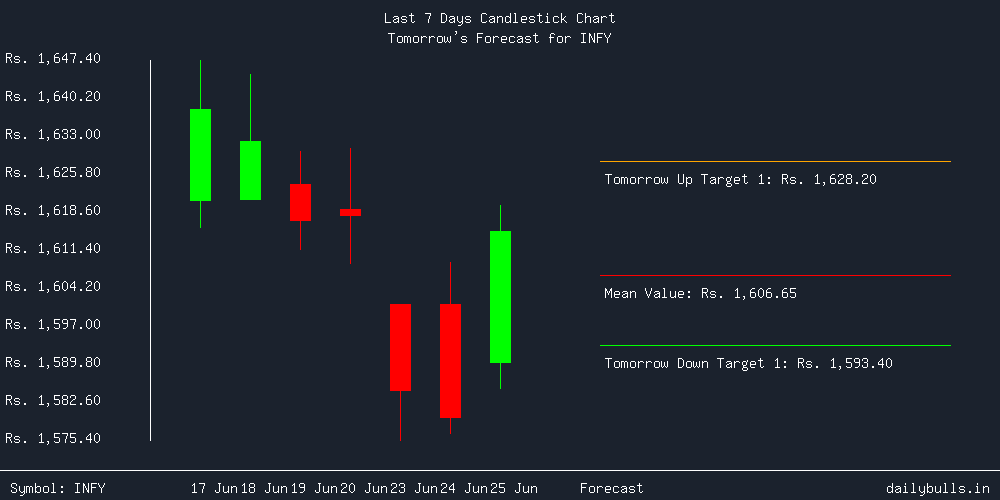 Tomorrow's Price prediction review image for INFY