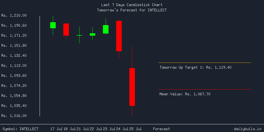 Tomorrow's Price prediction review image for INTELLECT