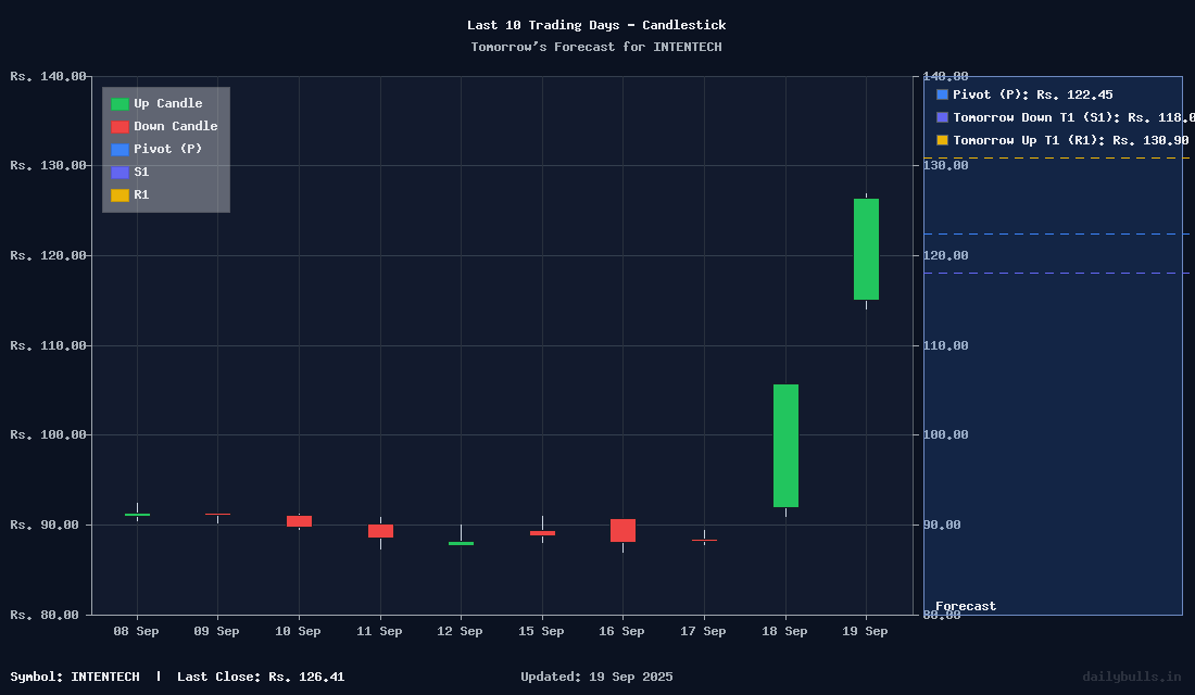 Tomorrow's Price prediction review image for INTENTECH