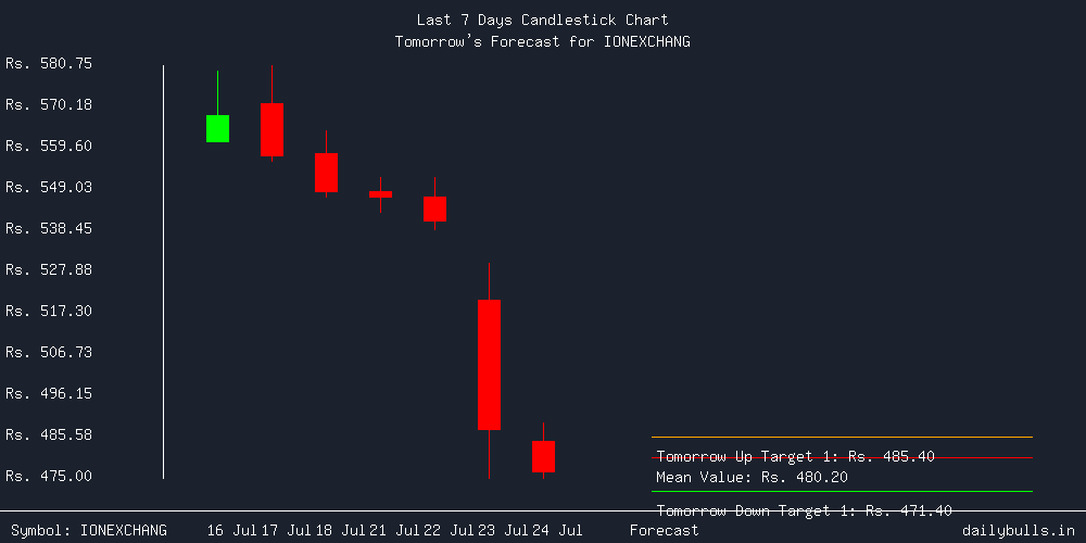 Tomorrow's Price prediction review image for IONEXCHANG