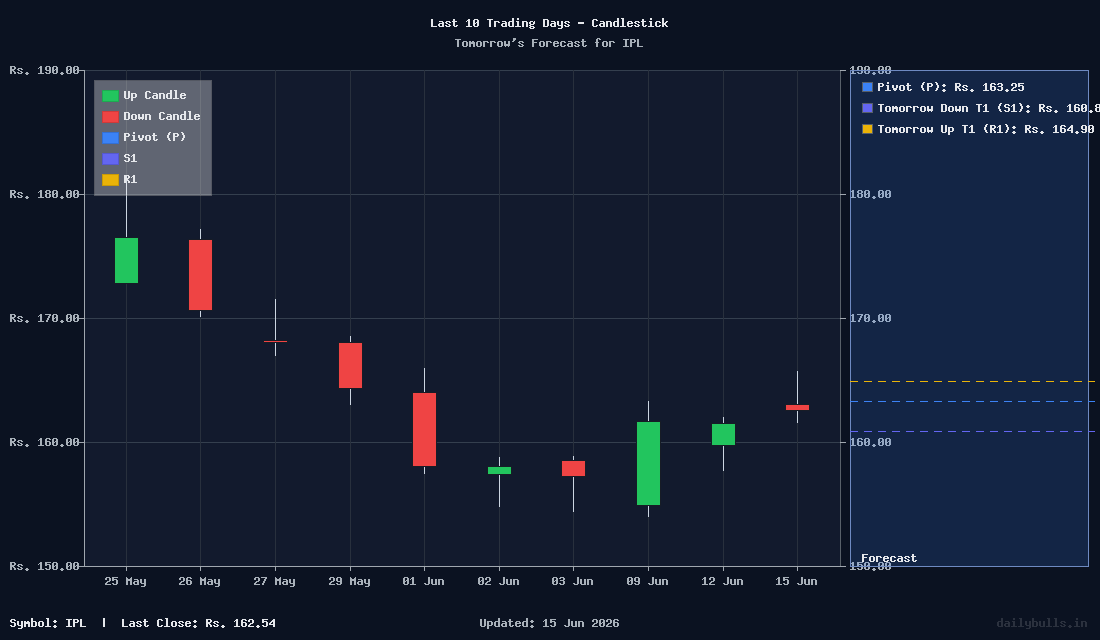 India Pesticides Ltd. (NSE: IPL) Intraday Price Target Analysis for ...