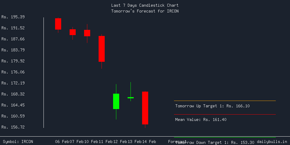 Tomorrow's Price prediction review image for IRCON