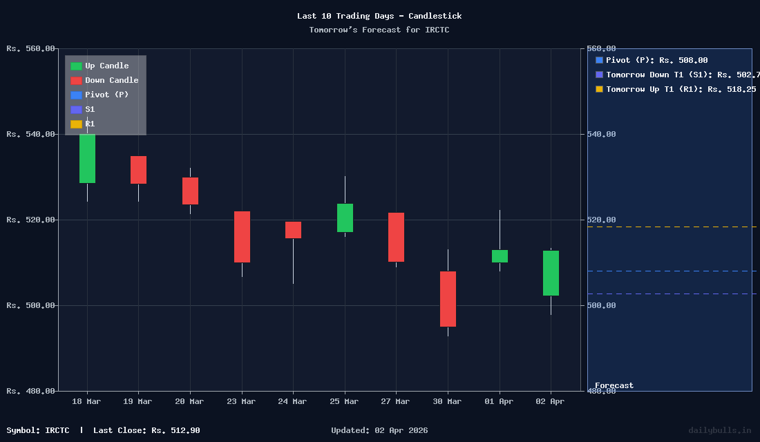 Tomorrow's Price prediction review image for IRCTC