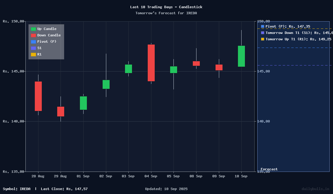 Tomorrow's Price prediction review image for IREDA
