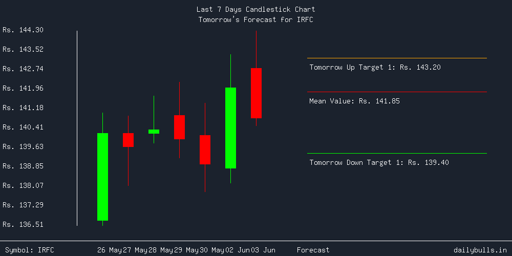 Tomorrow's Price prediction review image for IRFC