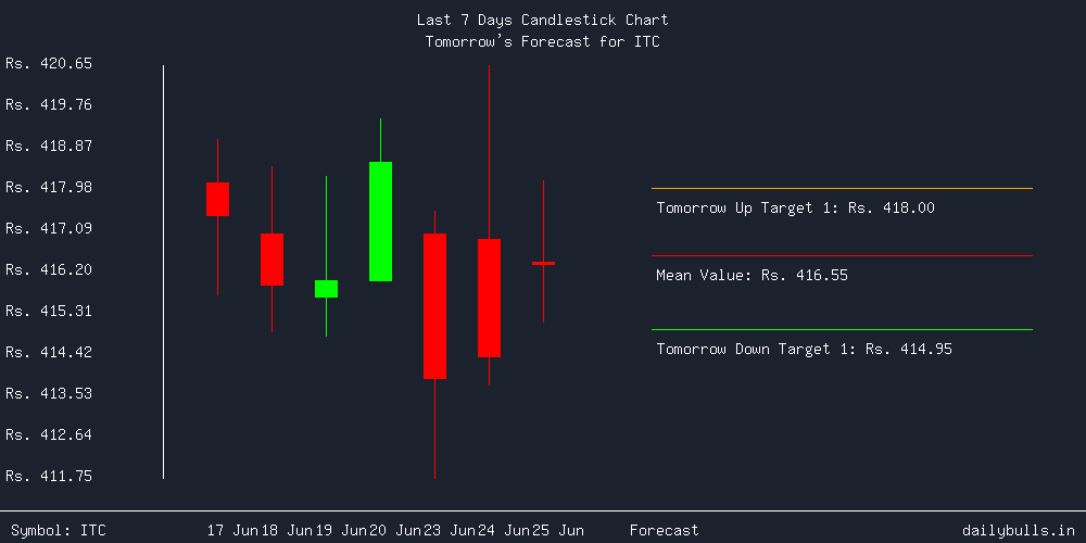 Tomorrow's Price prediction review image for ITC