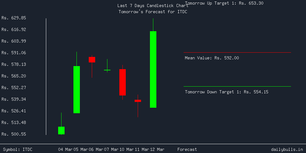 Tomorrow's Price prediction review image for ITDC