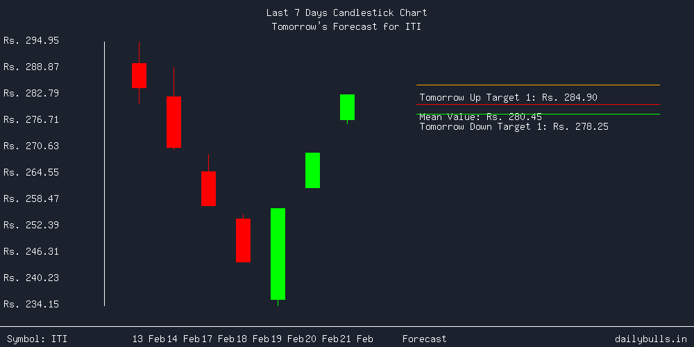 Tomorrow's Price prediction review image for ITI