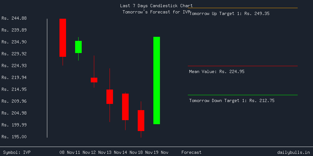 Tomorrow's Price prediction review image for IVP