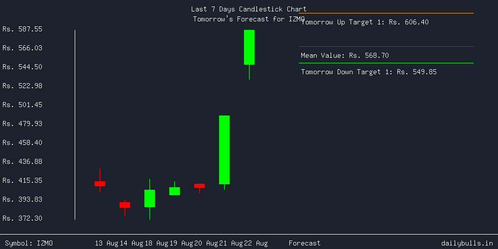 Tomorrow's Price prediction review image for IZMO