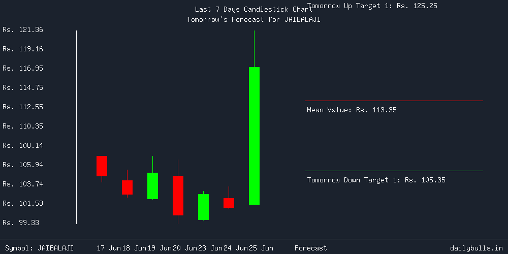 Tomorrow's Price prediction review image for JAIBALAJI
