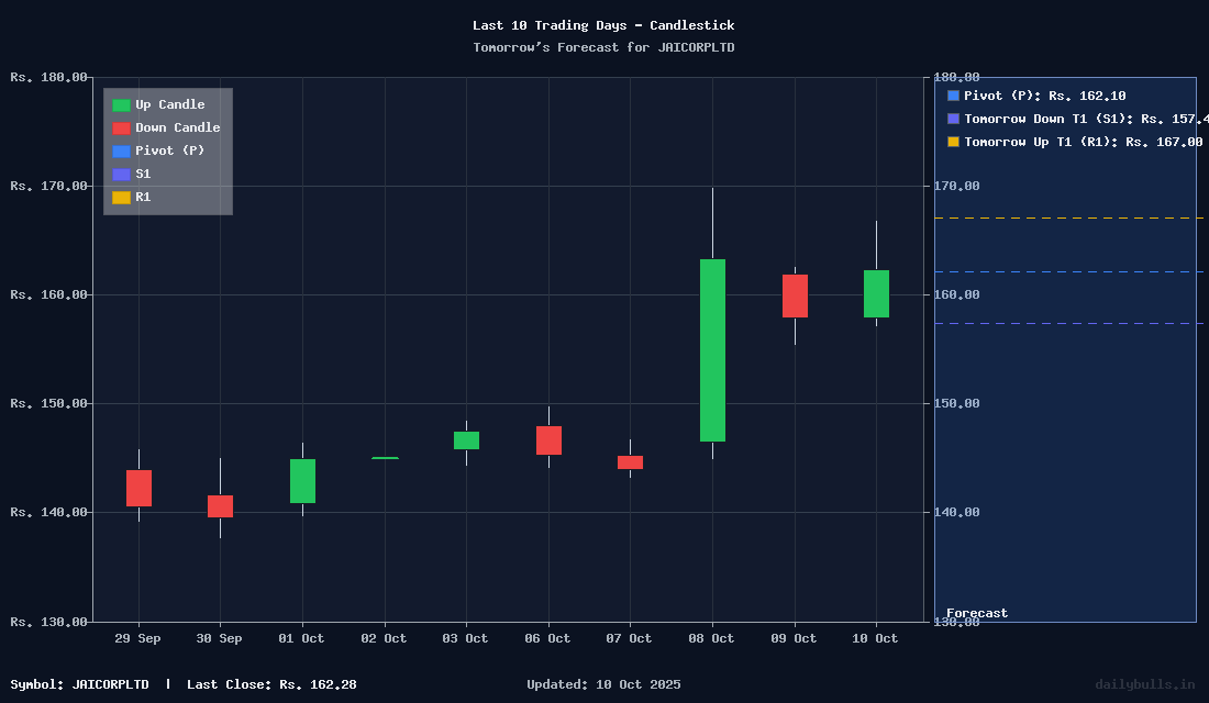 Tomorrow's Price prediction review image for JAICORPLTD