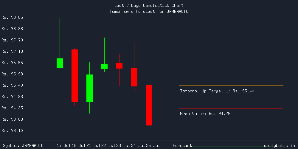 Tomorrow's Price prediction review image for JAMNAAUTO