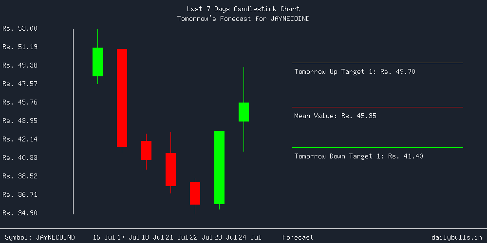 Tomorrow's Price prediction review image for JAYNECOIND