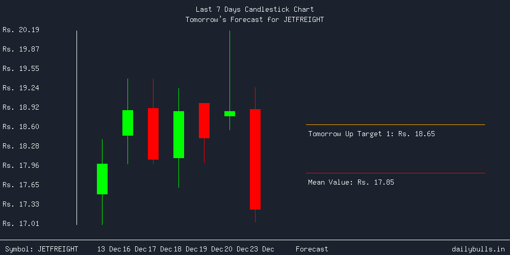 Tomorrow's Price prediction review image for JETFREIGHT