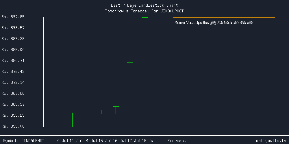 Tomorrow's Price prediction review image for JINDALPHOT