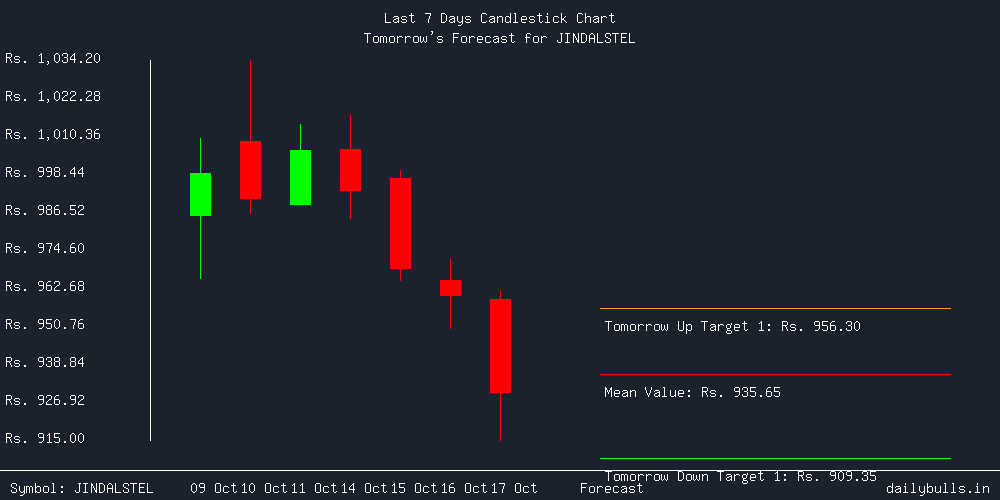 Tomorrow's Price prediction review image for JINDALSTEL