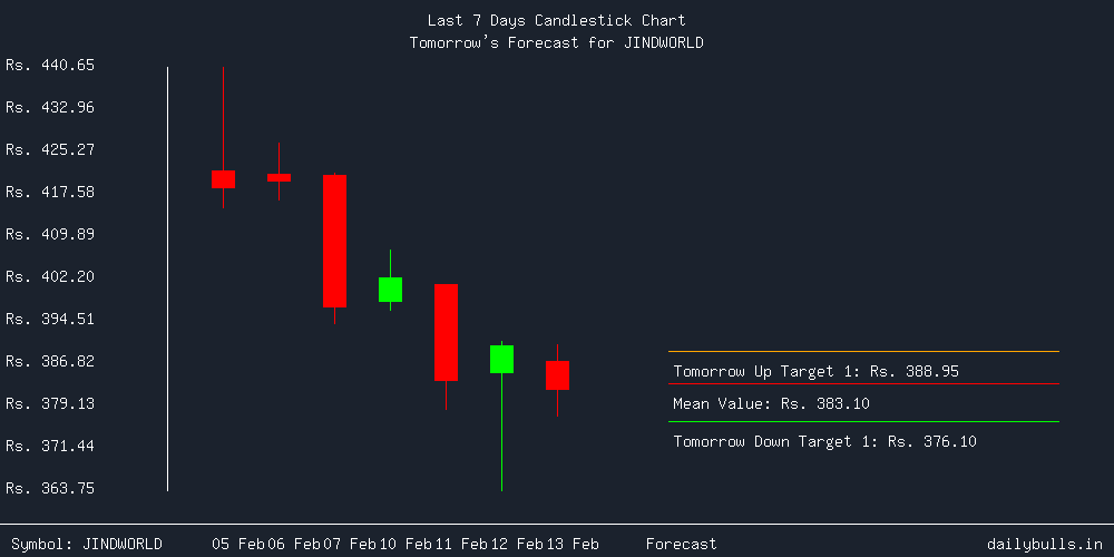 Tomorrow's Price prediction review image for JINDWORLD