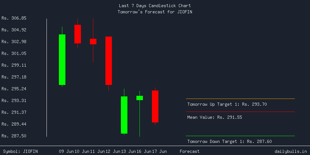 Tomorrow's Price prediction review image for JIOFIN