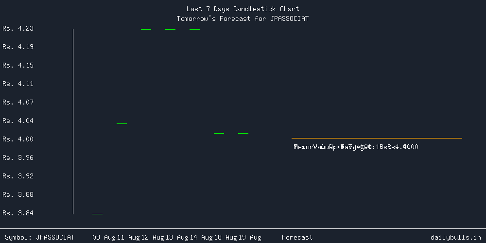 Tomorrow's Price prediction review image for JPASSOCIAT