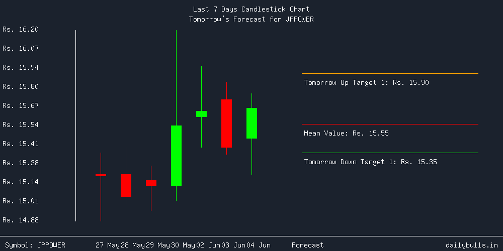 Tomorrow's Price prediction review image for JPPOWER