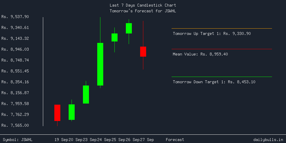 Tomorrow's Price prediction review image for JSWHL