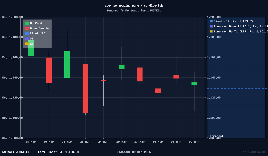 Tomorrow's Price prediction review image for JSWSTEEL