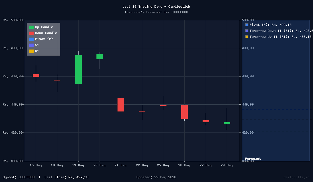 Tomorrow's Price prediction review image for JUBLFOOD