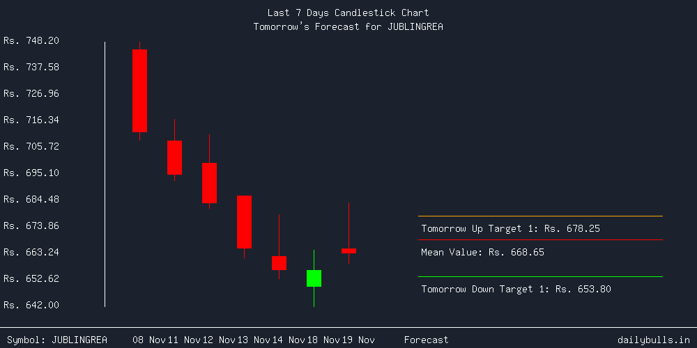 Tomorrow's Price prediction review image for JUBLINGREA